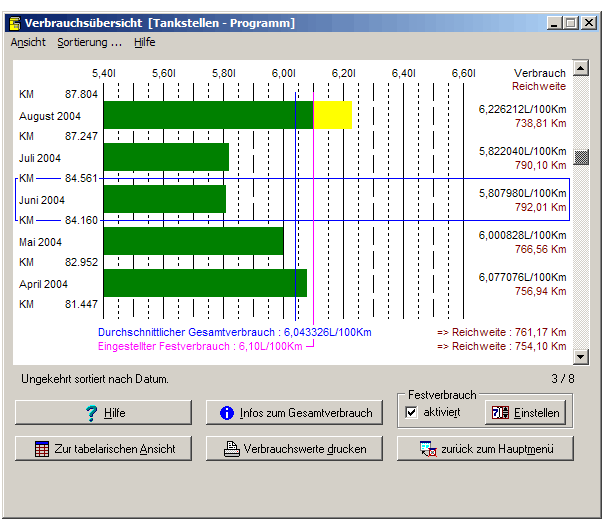 Graphische Anzeige der Verbrauchswerte Graphische Anzeige der Verbrauchswerte